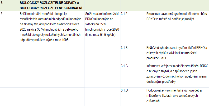 Plán odpadového hospodářství města Fulnek 2.1.2 Živnostenské odpady Tabulka č.66 Cíl č. 2 Živnostenské odpady Cíl č. 2 Živnostenské odpady odpovídá krajskému cíli č. 3.3.1.2 Živnostenské odpady. 2.1.3 Biologicky rozložitelné odpady a biologicky rozložitelné komunální odpady Tabulka č.