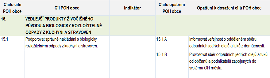 Plán odpadového hospodářství města Fulnek 2.1.9 Odpady ze zdravotnické a veterinární péče Tabulka č.77 Cíl č. 13 Odpady ze zdravotnické a veterinární péče Cíl č.