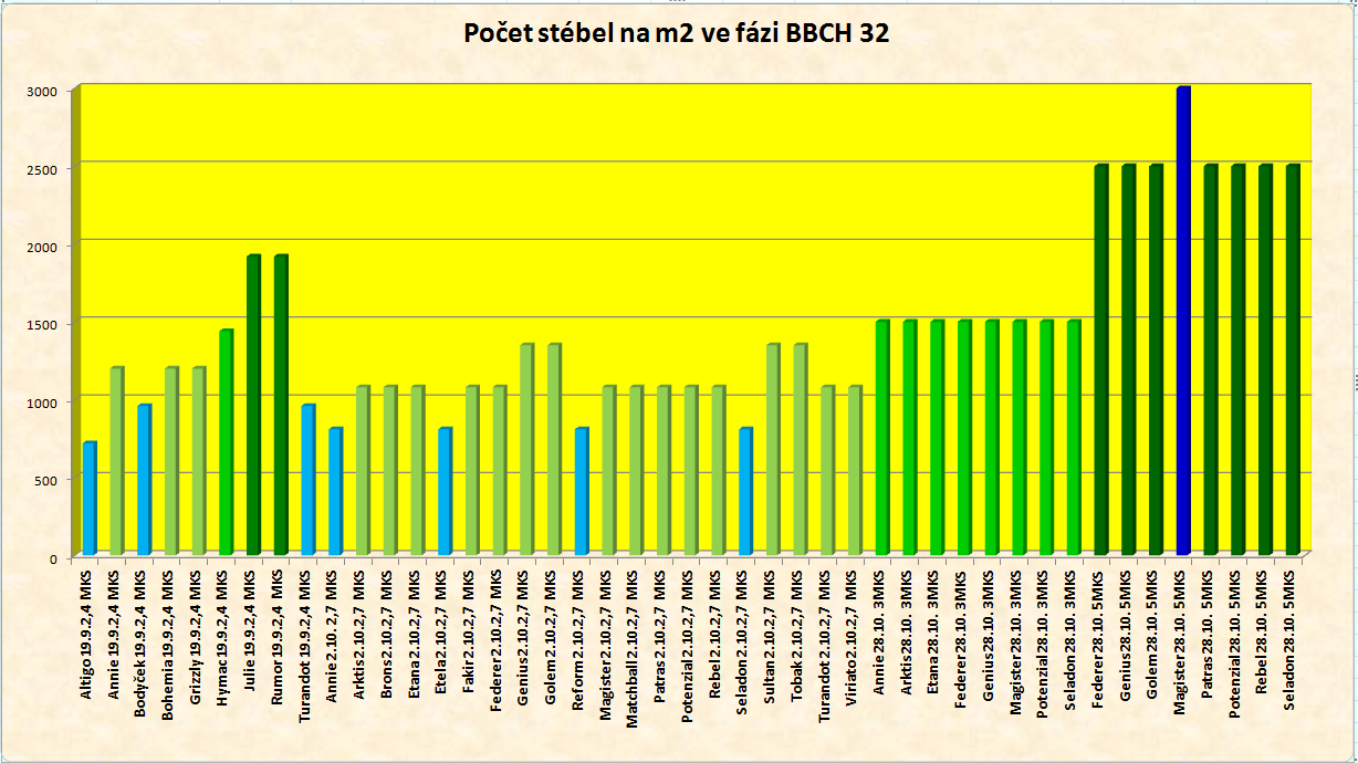 Hustota porostu v první polovině sloupkování: Z grafu vyplývá, že většina odrůd ve většině variant měla vysokou hustotu relativně silných stébel. Nejvyšší hustotu měl výsevek 5 MKS.