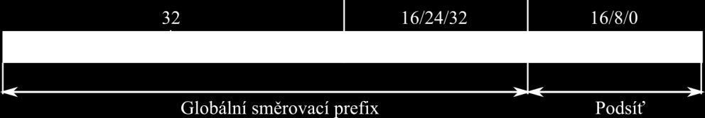 Tabulka 7 Základní rozvržení adres s prefixy a jejich význam Adresa s prefixem Význam ::/128 Nedefinovaná adresa ::1/128 Smyčka fc00::/7 fe80::/10 ff00::/8 ostatní Individuální lokální unikátní