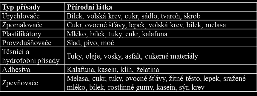 Historické omítky - složení Pojiva omítek jíly vápno sádra cement (konec 19. a 20.