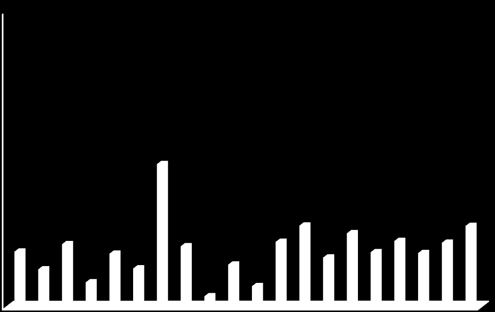 1,00 0,51 0,34 0,32 0,14 0,11 0,15 0,120,10 0,120,13 0,14 0,25 0,15 0,16 0,11 0,10 0,100,11 0,09 0,10 0,00 1 2 3 4 5 6 7 8 9 10 11 12 13 14 15 16 17 18 19 20 Obrázek 10: Poměr mastných kyselin řady