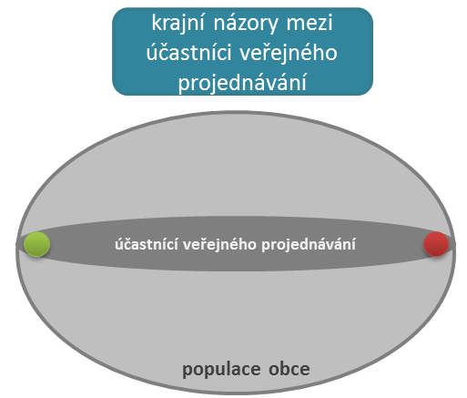 Veřejné projednání je levné, rychlé, shromažďuje argumenty.