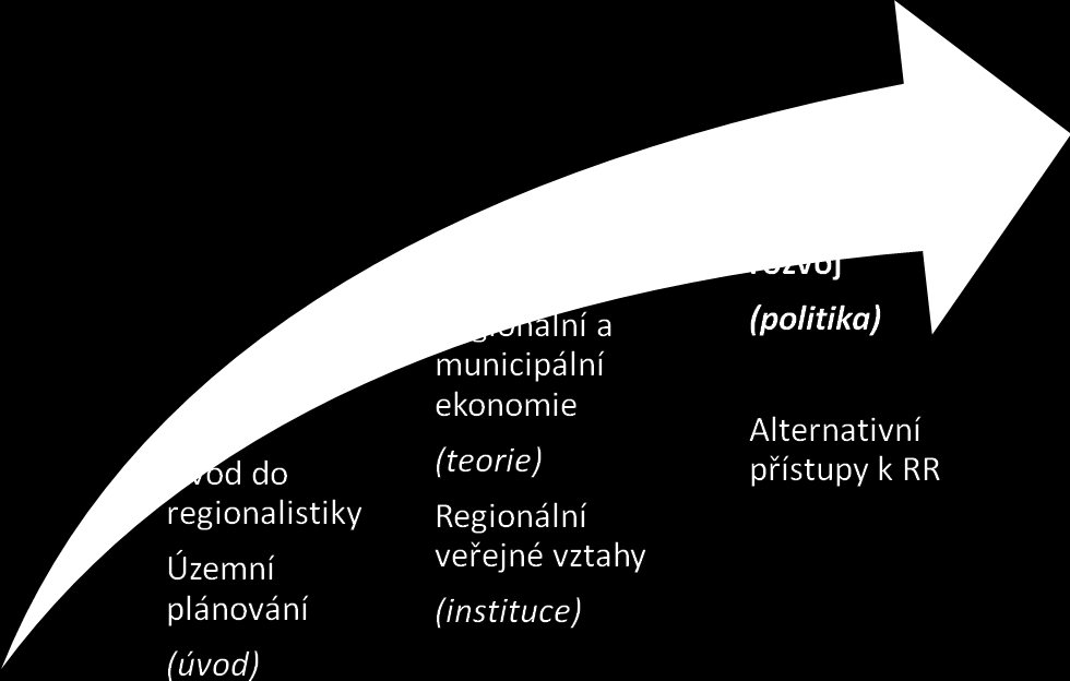 Průvodce studijní oporou PRŮVODCE STUDIJNÍ OPOROU PŘEDSTAVENÍ PŘEDMĚTU Předmět je syntézou předchozích předmětů regionalistiky a zároveň metodologií praktické aplikace