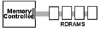 Paměť Direct RDRAM blokové schéma Jeden