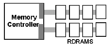 Paměť Direct RDRAM blokové schéma Dva kanály