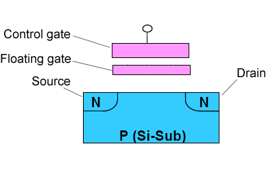 Princip paměti Flash Mezi Control Gate (CG) a substrát je vložen Floating Gate (FG), který je odizolován od svého okolí pomocí