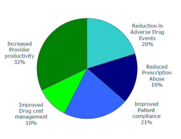 Impact of Generation 2 Drug