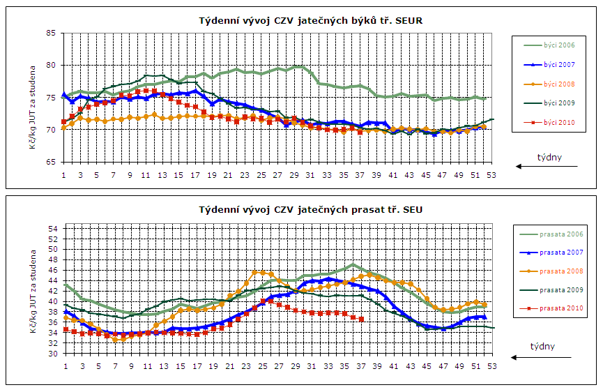 DENNÍ VÝVOJ CEN ZEMĚDĚLSKÝCH VÝROBCŮ, GRAFY Týdenní vývoj nákupních cen (CZV) 14 podniků v roce 2010 Průměrné ceny jatečných prasat tř. SEU v Kč/kg za studena týden 10. 11. 12. 13. 14. 15. 16. 17. 18.