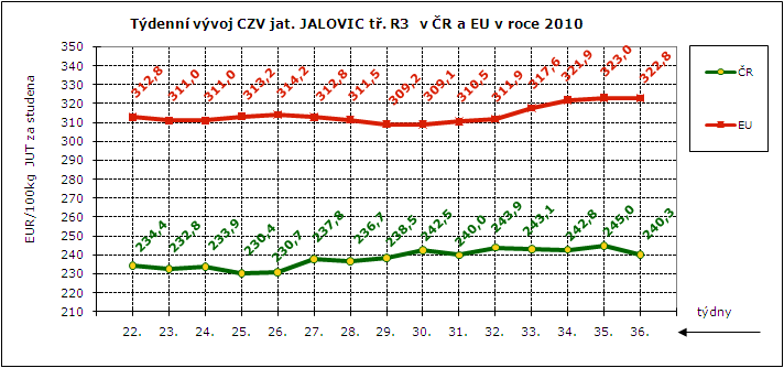 CENY ZEMĚDĚLSKÝCH VÝROBCŮ - ZPENĚŽOVÁNÍ SEUROP