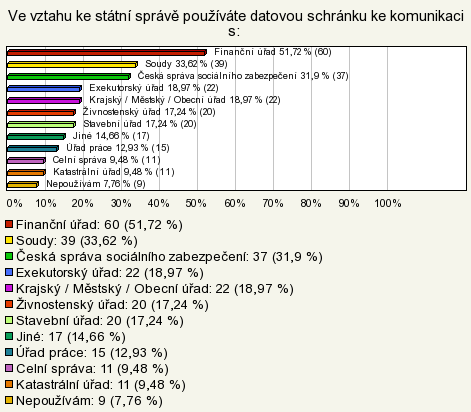 schránky. Jedná se o významný indikátor efektivnosti datových schránek, 92,2% uživatelů zasílá datové zprávy státní správě. Nejčastějším typem úřadu je Finanční úřad, soud a ČSSZ (Graf 3).