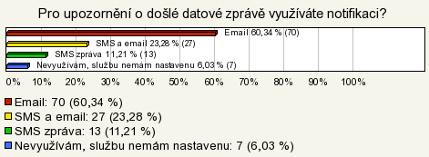 Služba je poskytována zdarma a to prostřednictvím notifikace emailovou zprávou. SMS varianta je zpoplatněna.