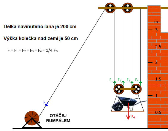 s poloviční síla, dvojnásobná dráha W = F 2s = F s 2 n-krát menší síla,