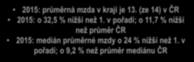 Proč není Zlínský kraj atraktivní pro lidi v produktivním věku? 9 Nízká míra uplatnění? Srpen 2016: 4,9% nezaměstnaných ( cca 19 000 uchazečů o zaměstnání) 7 900 volných pracovních míst Platy?