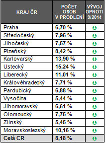 Tabulka 2: Podíl počtu osob se závazkem po splatnosti v negativním registru SOLUS na celkovém počtu obyvatel ve věku 18 let a více v jednotlivých krajích Tabulka převzata, autor: Solus Osobní