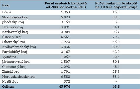 Graf věnující se množství bankrotů v přepočtu na 10 000 obyvatel daného kraje nám ukazuje, že podle tohoto ukazatele a v součtu celkového počtu vyhlášených bankrotů od roku