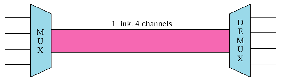 Multiplexing L1.