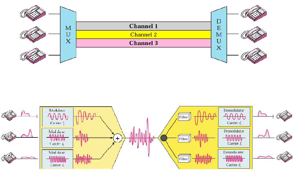 L1. Fyzická vrstva Přenosová média Frequency-Division Multiplexing