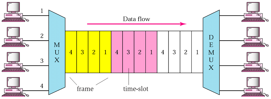 L1. Fyzická vrstva Přenosová média Multiplexing digitální signály Time-Division Multiplexing (TDM) v libovolném okamžiku kanál využívá výhradně jeden vysílající (po