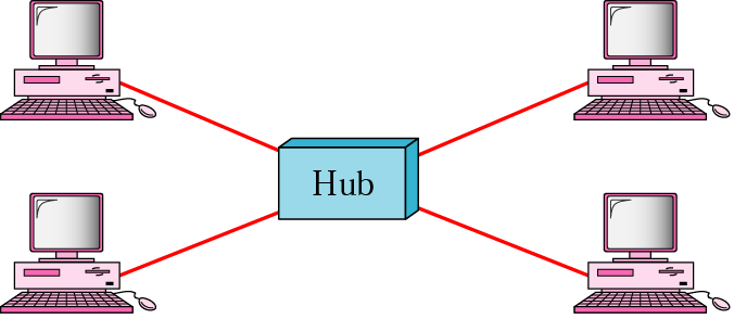 L2. Vrstva datového spoje L2 sítě L2 sítě hvězdicová topologie (star topology) centrální propojovací bod (hub, bridge, switch) hůře instalovatelná kolizní doména v závislosti na propojovacím bodu hub