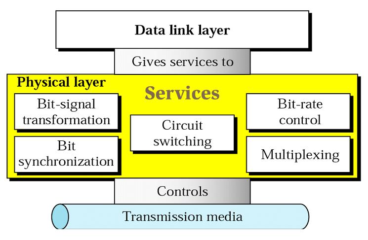 L1. Fyzická vrstva Úvod Obrázek: Ilustrace služeb fyzické vrstvy.
