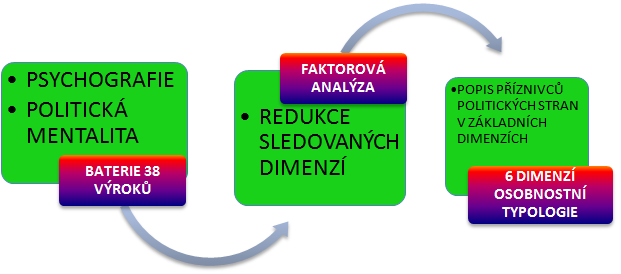 postmateriálních hodnot jako ochránce demokracie, který následuje odkaz Václava Havla. Tato fáze nastoupila ke konci kampaně, kdy se TOP 09 vymezila proti prezidentu Miloši Zemanovi (Mediaguru 2013).