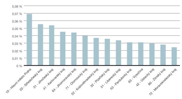 Graf č. 1 Vývoj členské základny TOP 09 v letech 2010 2011 Zdroj: Zpracováno autorkou na základě informací tiskového odboru TOP 09. Graf č. 2 Poměr členské základny TOP 09 vůči počtu obyvatel k 22. 9.