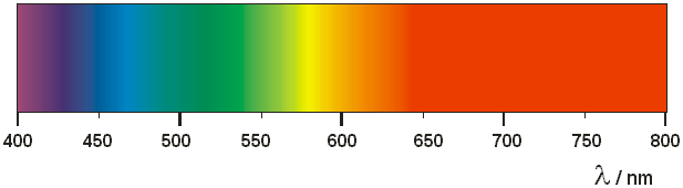 Frekvence je závislá především na barvě světla c = *f f = c/ Nejdelší frekvenci má barva fialová (cca 7,69*10 14 Hz) a