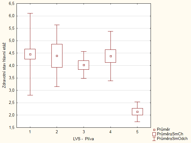Obr. 16: Porovnání poškození zdravotního stavu jasanů dle LVS Dle grafu porovnání poškození zdravotního stavu jasanů v závislosti na LVS (viz Obr.