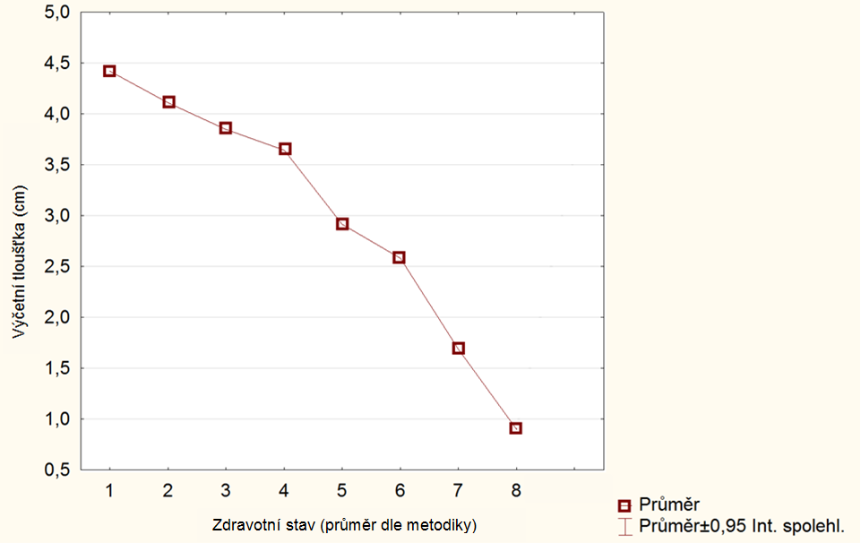 Z grafu (viz Obr. 36) je patrné, že ani hodnocení poškození zdravotního stavu dospělých porostů s ohledem na nekrózu jasanů Ch. fraxinea není závislé na osobě hodnotitele.