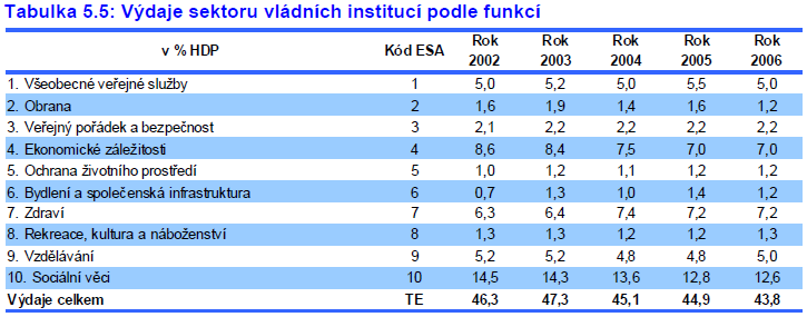 Podíl vládních výdajů