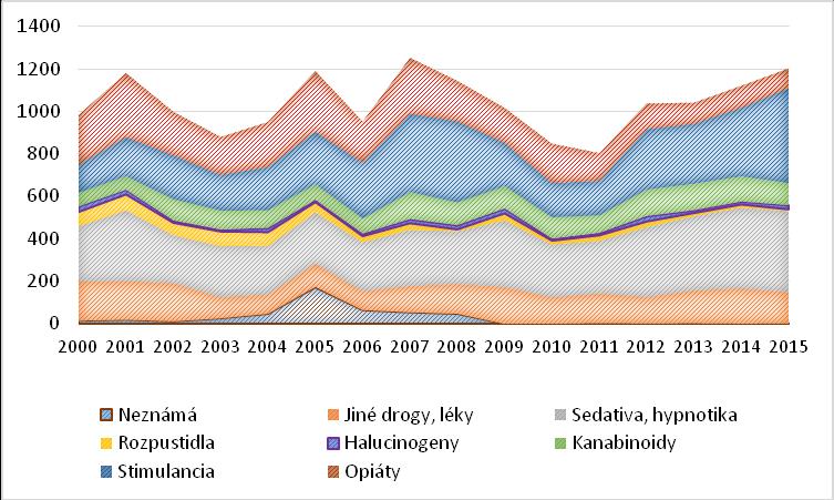 Graf 12: Trendy podílu skupin drog na intoxikacích v Česku Zdroj: Hygienická stanice hl. m.