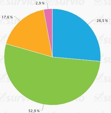 C. VÝSLEDKY 1. Jak často navštěvuješ knihovnu? 2.