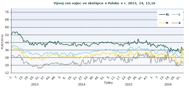 INFORMACE ZE ZAHRANIČNÍCH TRHŮ Polsko Ceny zemědělských výrobců balených vajec 2016 PLN/100 ks Jakostní třída/ hmotnostní skupina 28. 29. 30. 31. 32. 33. 34. 35. Změna 35./34.