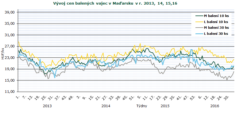 INFORMACE ZE ZAHRANIČNÍCH TRHŮ Maďarsko Ceny zemědělských výrobců balených vajec (z chovů v klecích) 2016 HUF/ks Velikost balení 10 ks 30 ks hmotnostní skupina 27. 28. 29. 30. 31. 32. 33. 34. 35.