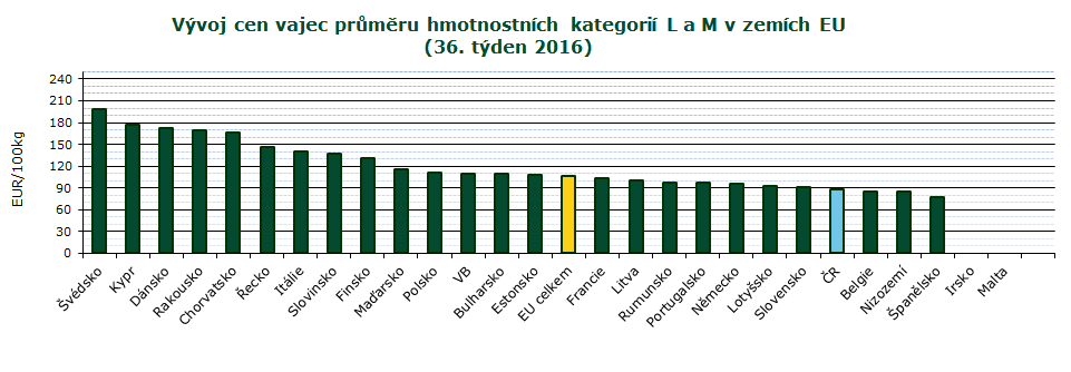 INFORMACE ZE ZAHRANIČNÍCH TRHŮ CZV vajec průměru hmotnostních kategorií L a M v zemích EU v r. 2016 EUR/100 kg Stát 26. 27. 28. 29. 30. 31. 32. 33. 34. 35. 36.