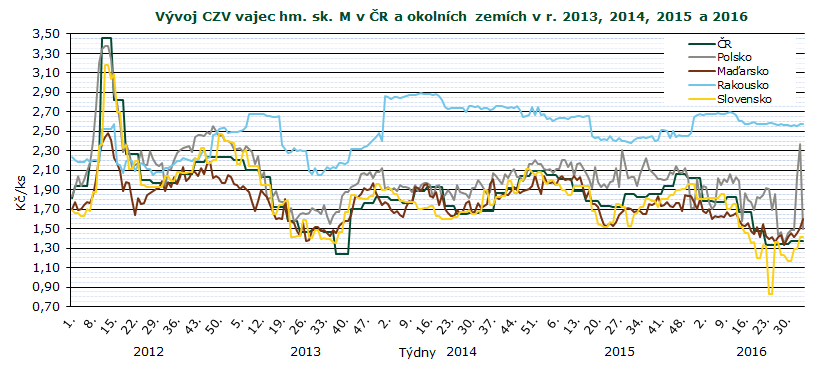 CENY ZEMĚDĚLSKÝCH VÝROBCŮ Průměrné ceny zemědělských výrobců vajec v roce 2015 a 2016 (bez DPH) Kč/ks Skupina VIII.