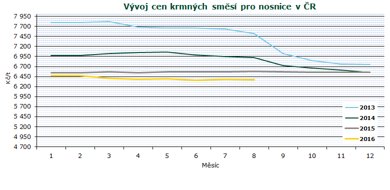 VÝVOJ CEN Průměrné měsíční ceny zemědělských výrobců čerstvých vajec v ČR v roce 2015 a 2016 Kč/tis. ks Vejce slepičí VIII.