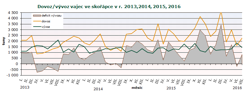 ZAHRANIČNÍ OBCHOD Dovoz vajec ve skořápce do ČR se v červenci 2016 proti červnu 2016 zvýšil o 632,9 t (39 %) na 2 261,9 t v hodnotě 63,6 mil. Kč.