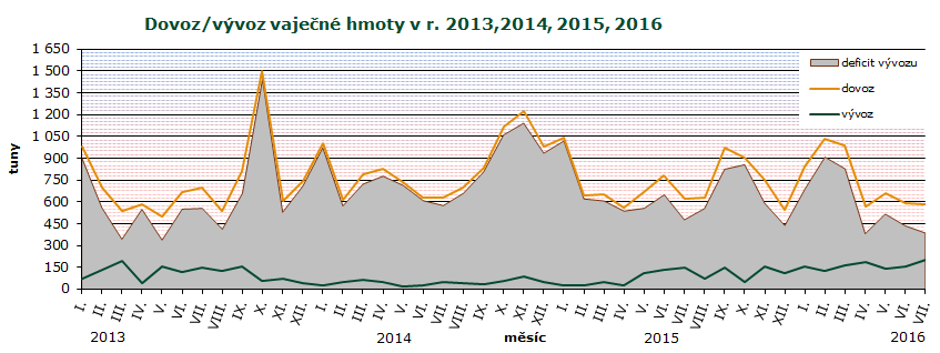 ZAHRANIČNÍ OBCHOD Dovoz vaječné hmoty se v červenci 2016 proti červnu 2016 snížil o 9,1 t (-2 %) na 585,2 t v hodnotě 21,4 mil. Kč. Z toho bylo z Polska 368,0 t (63 %) v hodnotě 9,7 mil.