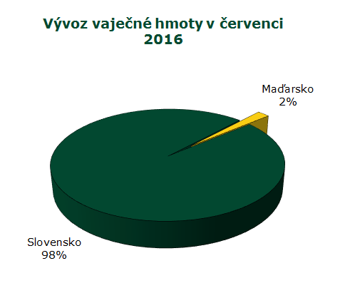 INFORMACE ZE ZAHRANIČNÍCH TRHŮ Informace ze zahraničních trhů Slovensko Průměrné ceny výrobců konzumních nebalených vajec na Slovensku EUR/100ks (bez DPH) Skupina hmotnosti Vejce XL tř.