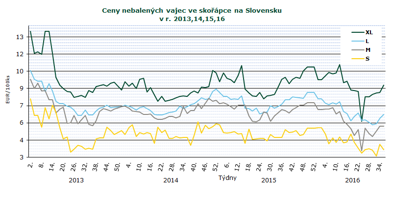 INFORMACE ZE ZAHRANIČNÍCH TRHŮ V průběhu 36. týdne 2016 proti 34. týdnu 2016 se průměrné ceny volně prodávaných netříděných i balených vajec většinou zvýšily.