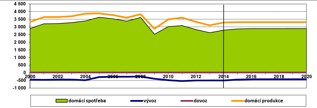 Těžba kaolinu v ČR v letech 1987 2014 (tis. tun) Zdroj: MPO, ČGS Těžba kaolinu v České republice 2010 2011 2012 2013 2014 Těžba (tis.