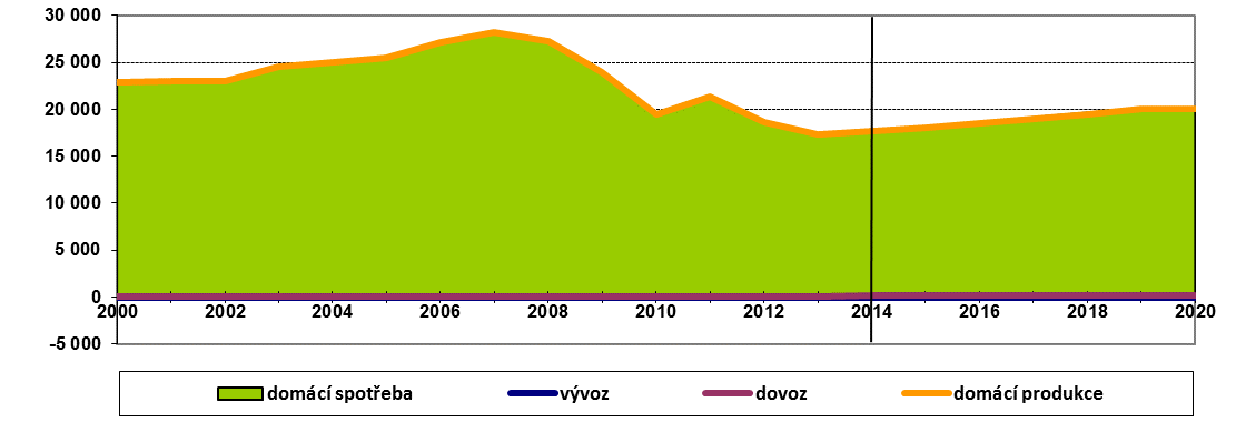 Zdroj: ČGS, MPO Cihlářská surovina Pokles těžby po roce 1990 postihl cihlářské suroviny nejméně ze všech stavebních surovin těžba poklesla o cca 20-30%, v současné době se pohybuje v rozmezí 800-1000