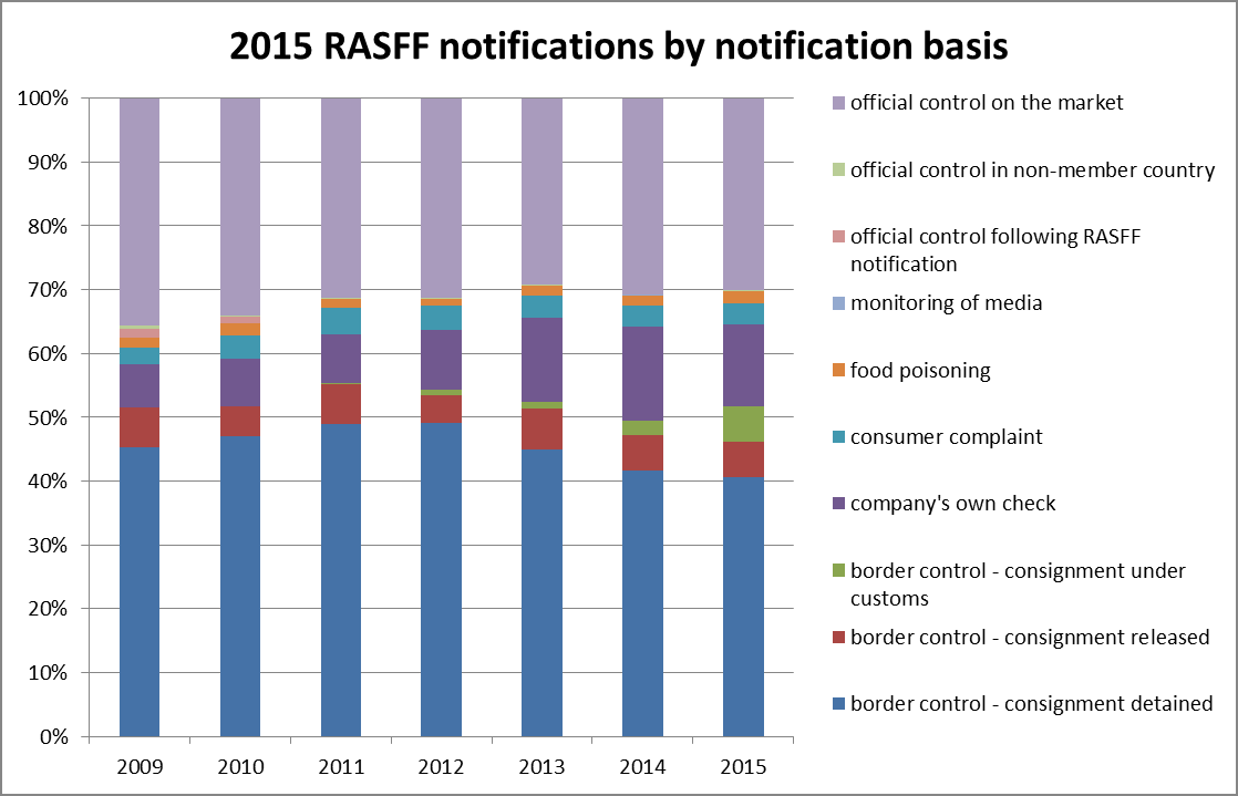 RASFF zdroje informací (EU, 2015) RASFF webové