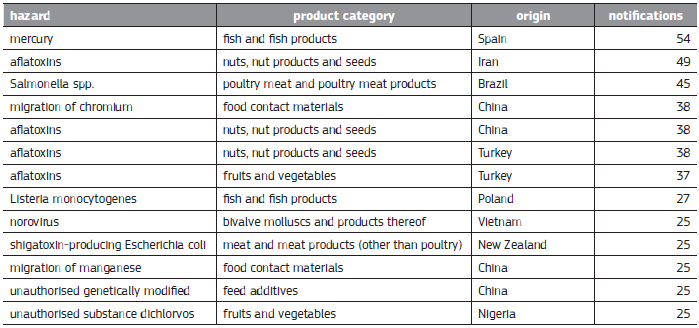 Oznámení RASFF celá EU: nejčastější