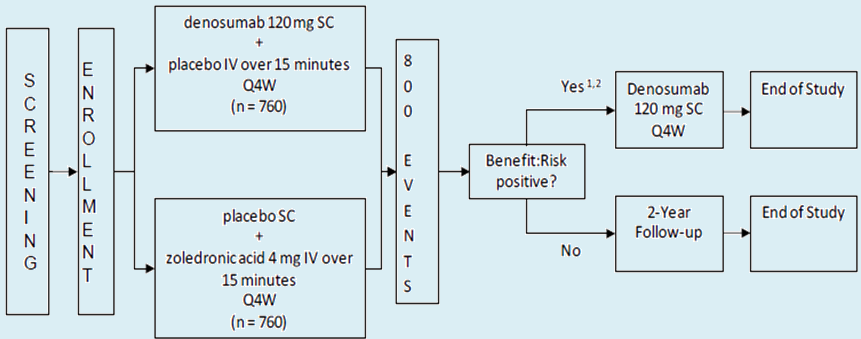 Mnohočetný myelom Schéma protokolu DENOSUMAB