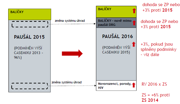 Změny v