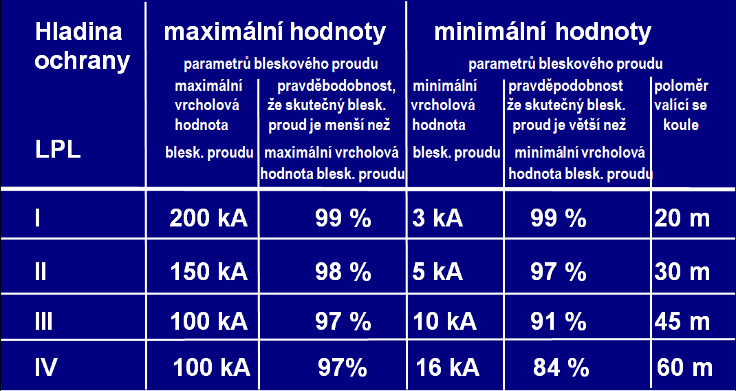 ČSN EN 62305 1 Obecné principy průběhy bleskových proudů ± i ± i - i bleskový proud prvního výboje 200 ka 10/350 µs t bleskový proud dlouhého výboje 400 A