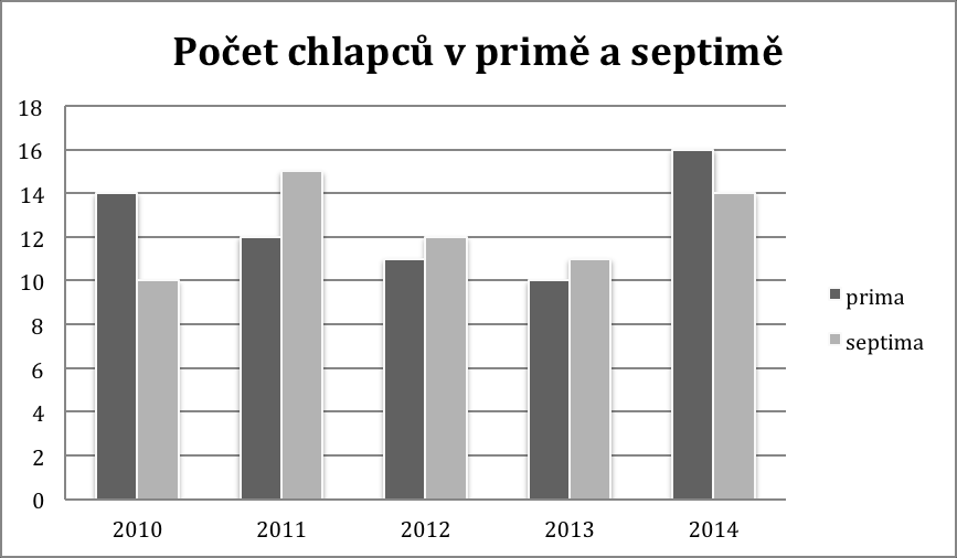 16. Ve kterém roce byl počet dívek v primě nižší než v předchozím roce?